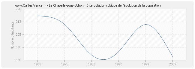 La Chapelle-sous-Uchon : Interpolation cubique de l'évolution de la population